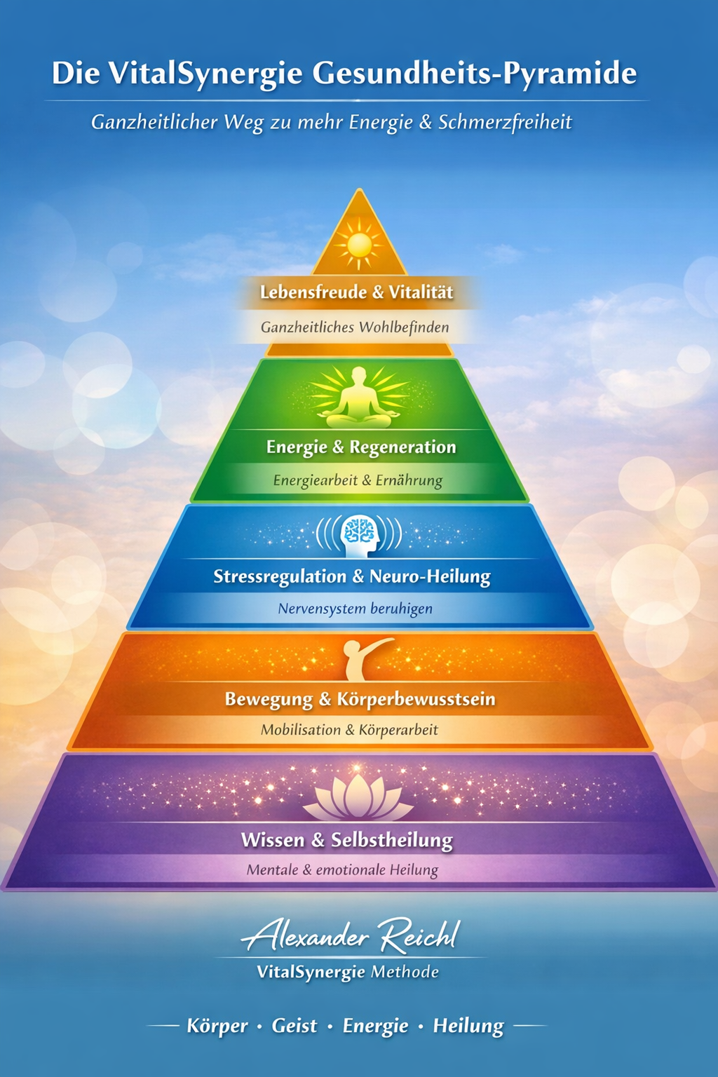 Die VitalSynergie Gesundheits-Pyramide - Ganzheitlicher Weg zu mehr Energie und Schmerzfreiheit